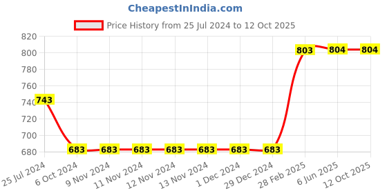 firstcry.com Kiddopanti Cotton Lycra Solid Shorts - Grey kiddopanti Price History Graph from 25 Jul 2024 to 11 Oct 2025