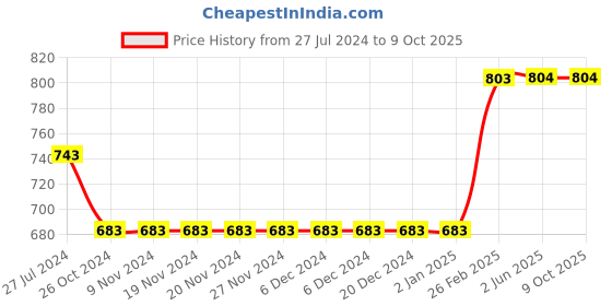 firstcry.com Kiddopanti Cotton Lycra Solid Shorts - Grey kiddopanti Price History Graph from 27 Jul 2024 to 9 Oct 2025