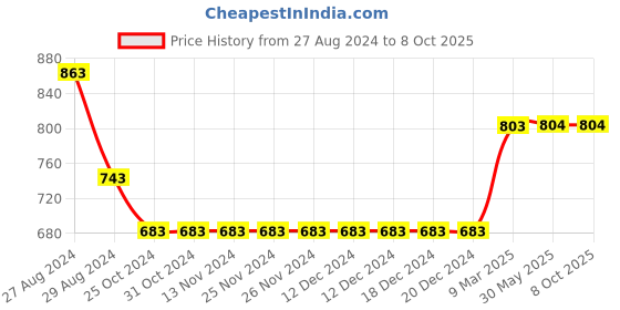 firstcry.com Kiddopanti Cotton Lycra Solid Shorts - Grey kiddopanti Price History Graph from 27 Aug 2024 to 7 Oct 2025