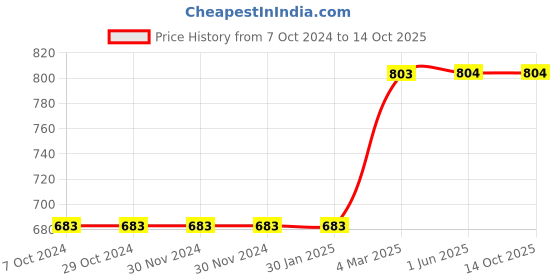 firstcry.com Kiddopanti Cotton Lycra Solid Shorts - Grey kiddopanti Price History Graph from 7 Oct 2024 to 13 Oct 2025
