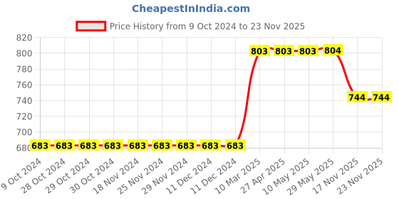 firstcry.com Kiddopanti Cotton Lycra Solid Shorts - Grey kiddopanti Price History Graph from 9 Oct 2024 to 23 Nov 2025