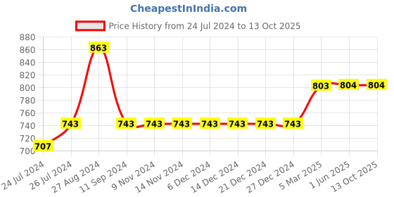 firstcry.com Kiddopanti Cotton Lycra Solid Shorts - Military Green kiddopanti Price History Graph from 24 Jul 2024 to 13 Oct 2025