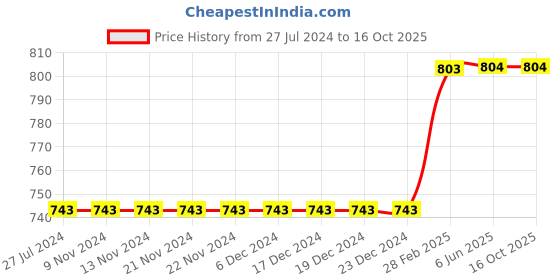 firstcry.com Kiddopanti Cotton Lycra Solid Shorts - Military Green kiddopanti Price History Graph from 27 Jul 2024 to 15 Oct 2025