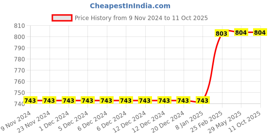 firstcry.com Kiddopanti Cotton Lycra Solid Shorts - Military Green kiddopanti Price History Graph from 9 Nov 2024 to 11 Oct 2025