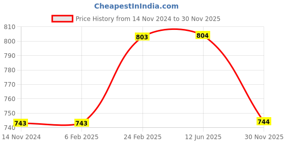 firstcry.com Kiddopanti Cotton Lycra Solid Shorts - Military Green kiddopanti Price History Graph from 14 Nov 2024 to 30 Nov 2025