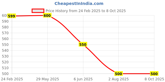 firstcry.com Kiddopanti Cotton Lycra Solid Shorts - Military Green kiddopanti Price History Graph from 24 Feb 2025 to 8 Oct 2025