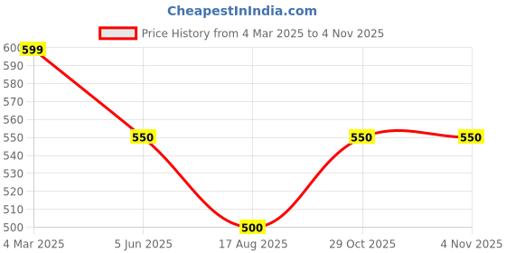 firstcry.com Kiddopanti Cotton Lycra Solid Shorts - Military Green kiddopanti Price History Graph from 4 Mar 2025 to 4 Nov 2025