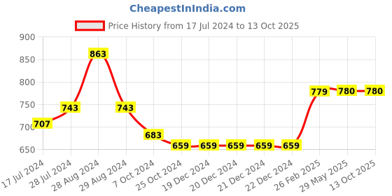 firstcry.com Kiddopanti Cotton Lycra Solid Shorts - Navy Blue kiddopanti Price History Graph from 17 Jul 2024 to 12 Oct 2025