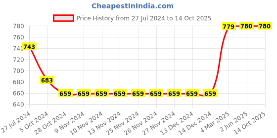 firstcry.com Kiddopanti Cotton Lycra Solid Shorts - Navy Blue kiddopanti Price History Graph from 27 Jul 2024 to 13 Oct 2025