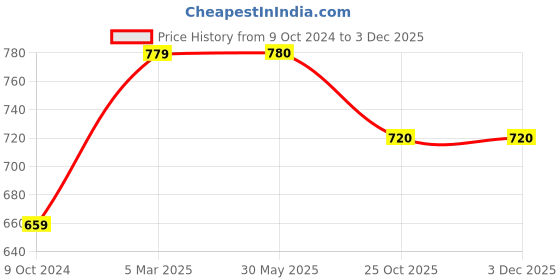 firstcry.com Kiddopanti Cotton Lycra Solid Shorts - Navy Blue kiddopanti Price History Graph from 9 Oct 2024 to 2 Dec 2025