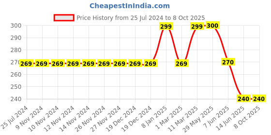 firstcry.com Kiddopanti Cotton Lycra Triangles Printed Legging - Red kiddopanti Price History Graph from 25 Jul 2024 to 8 Oct 2025