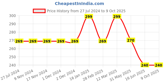 firstcry.com Kiddopanti Cotton Lycra Triangles Printed Legging - Red kiddopanti Price History Graph from 27 Jul 2024 to 9 Oct 2025