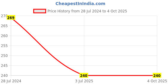 firstcry.com Kiddopanti Cotton Lycra Triangles Printed Legging - Red kiddopanti Price History Graph from 28 Jul 2024 to 4 Oct 2025