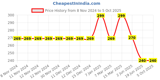 firstcry.com Kiddopanti Cotton Lycra Triangles Printed Legging - Red kiddopanti Price History Graph from 8 Nov 2024 to 4 Oct 2025