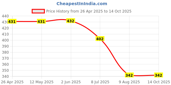 firstcry.com Kiddopanti Cotton Nasa Text Printed Shorts - Blue kiddopanti Price History Graph from 26 Apr 2025 to 13 Oct 2025