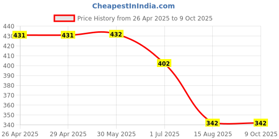 firstcry.com Kiddopanti Cotton Nasa Text Printed Shorts - Blue kiddopanti Price History Graph from 26 Apr 2025 to 9 Oct 2025