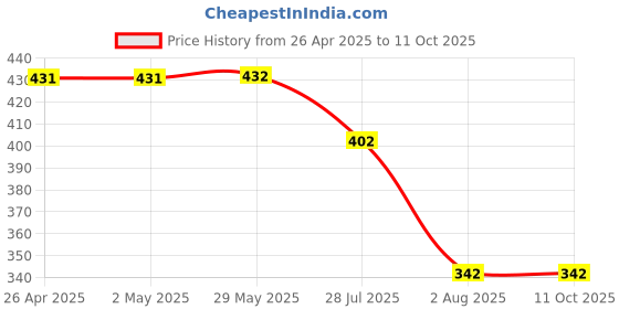 firstcry.com Kiddopanti Cotton Nasa Text Printed Shorts - Blue kiddopanti Price History Graph from 26 Apr 2025 to 10 Oct 2025