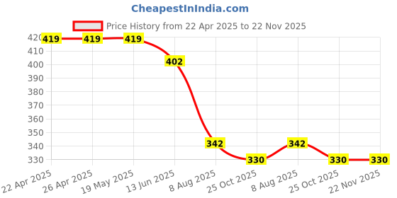 firstcry.com Kiddopanti Cotton New York City Text Printed Shorts - Mustard kiddopanti Price History Graph from 22 Apr 2025 to 22 Nov 2025