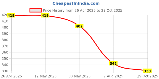 firstcry.com Kiddopanti Cotton New York City Text Printed Shorts - Mustard kiddopanti Price History Graph from 26 Apr 2025 to 29 Oct 2025