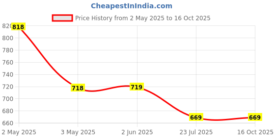 firstcry.com Kiddopanti Cotton Pack Of 2 Solid Cargo Shorts - Black & Light Blue kiddopanti Price History Graph from 2 May 2025 to 16 Oct 2025
