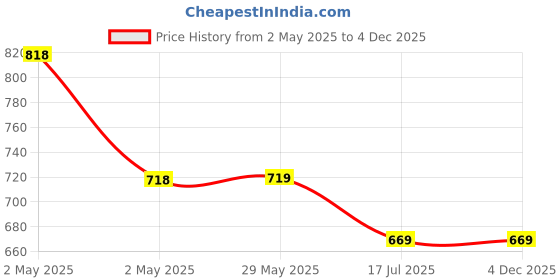 firstcry.com Kiddopanti Cotton Pack Of 2 Solid Cargo Shorts - Black & Military Green kiddopanti Price History Graph from 2 May 2025 to 4 Dec 2025