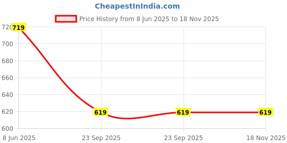 firstcry.com Kiddopanti Cotton Pack Of 2 Solid Cargo Shorts - Black & Red kiddopanti Price History Graph from 8 Jun 2025 to 17 Nov 2025