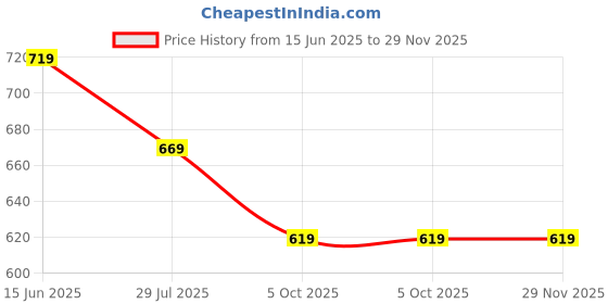 firstcry.com Kiddopanti Cotton Pack Of 2 Solid Cargo Shorts - Black & Red kiddopanti Price History Graph from 15 Jun 2025 to 29 Nov 2025