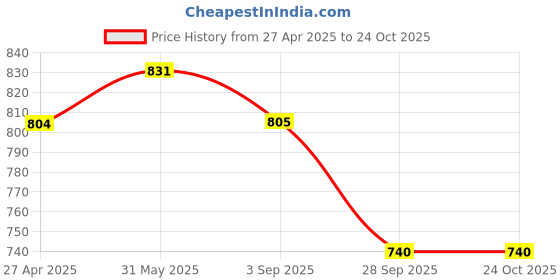 firstcry.com Kiddopanti Cotton Pack Of 2 Solid Cargo Shorts - Navy Blue & Light Blue kiddopanti Price History Graph from 27 Apr 2025 to 23 Oct 2025