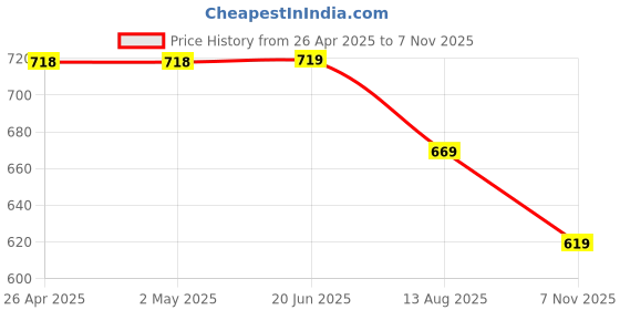 firstcry.com Kiddopanti Cotton Pack of 2 Solid Cargo Shorts - Red & Light Blue kiddopanti Price History Graph from 26 Apr 2025 to 7 Nov 2025
