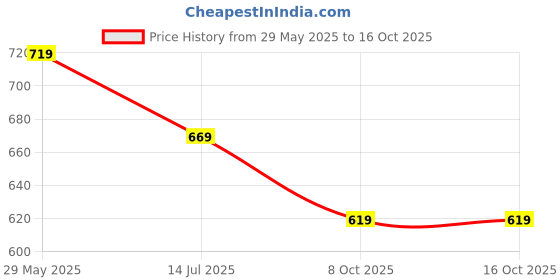 firstcry.com Kiddopanti Cotton Pack of 2 Solid Cargo Shorts - Red & Light Blue kiddopanti Price History Graph from 29 May 2025 to 8 Oct 2025