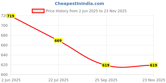 firstcry.com Kiddopanti Cotton Pack of 2 Solid Cargo Shorts - Red & Navy Blue kiddopanti Price History Graph from 2 Jun 2025 to 23 Nov 2025