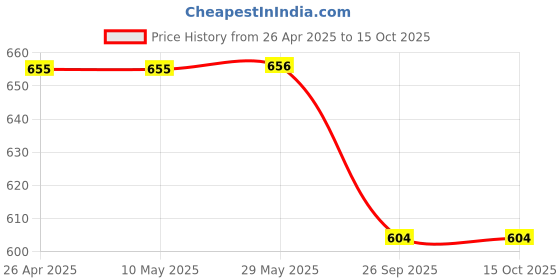 firstcry.com Kiddopanti Cotton Pack Of 2 Solid Shorts - Dusty Pink & Sand kiddopanti Price History Graph from 26 Apr 2025 to 15 Oct 2025
