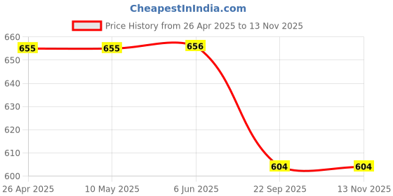firstcry.com Kiddopanti Cotton Pack Of 2 Solid Shorts - Light Blue & Orange kiddopanti Price History Graph from 26 Apr 2025 to 12 Nov 2025