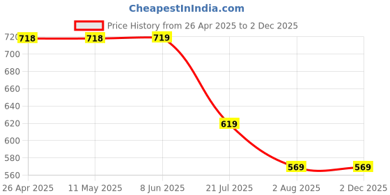 firstcry.com Kiddopanti Cotton Pack Of 2 Solid Shorts - Pink & Orchid kiddopanti Price History Graph from 26 Apr 2025 to 30 Nov 2025
