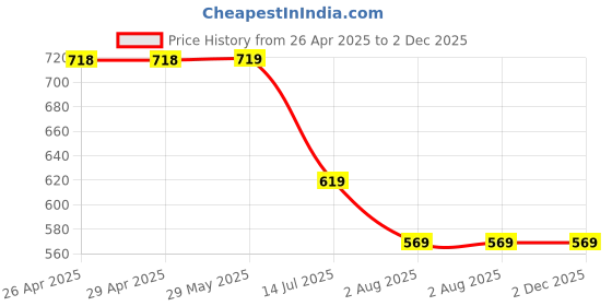 firstcry.com Kiddopanti Cotton Pack Of 2 Solid Shorts - Pink & Orchid kiddopanti Price History Graph from 26 Apr 2025 to 1 Dec 2025