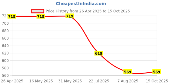 firstcry.com Kiddopanti Cotton Pack Of 2 Solid Shorts - Pink & Orchid kiddopanti Price History Graph from 26 Apr 2025 to 14 Oct 2025