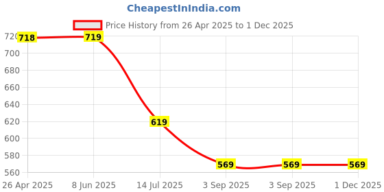 firstcry.com Kiddopanti Cotton Pack Of 2 Solid Shorts - Sand & Aqua Blue kiddopanti Price History Graph from 26 Apr 2025 to 1 Dec 2025