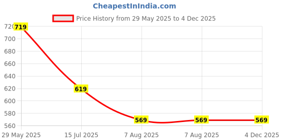 firstcry.com Kiddopanti Cotton Pack Of 2 Solid Shorts - Sand & Pink kiddopanti Price History Graph from 29 May 2025 to 4 Dec 2025