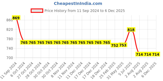 firstcry.com Kiddopanti Cotton Pack Of 2  Solid Track Pants - Coral Pink & Ink Blue kiddopanti Price History Graph from 11 Sep 2024 to 5 Dec 2025