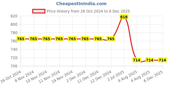 firstcry.com Kiddopanti Cotton Pack Of 2  Solid Track Pants - Coral Pink & Ink Blue kiddopanti Price History Graph from 26 Oct 2024 to 5 Dec 2025