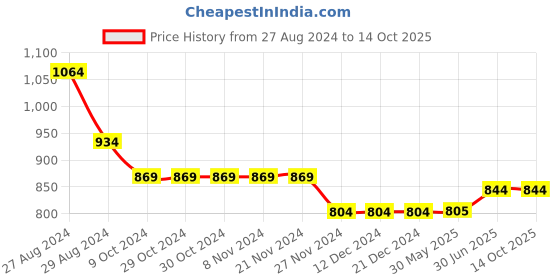 firstcry.com Kiddopanti Cotton Pack Of 2 Solid Track Pants - Jet Black kiddopanti Price History Graph from 27 Aug 2024 to 14 Oct 2025