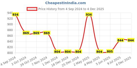 firstcry.com Kiddopanti Cotton Pack Of 2 Solid Track Pants - Jet Black kiddopanti Price History Graph from 4 Sep 2024 to 4 Dec 2025