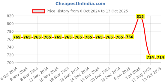 firstcry.com Kiddopanti Cotton Pack Of 2  Solid Track Pants - Jet Black & Red kiddopanti Price History Graph from 6 Oct 2024 to 13 Oct 2025