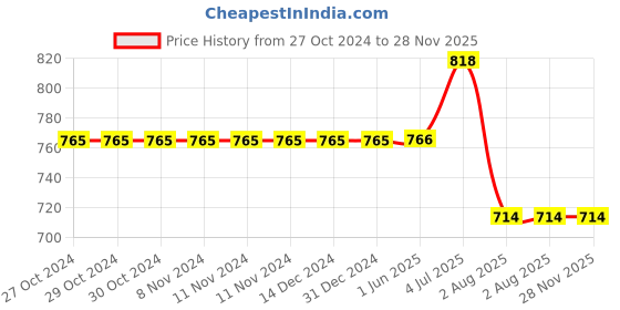 firstcry.com Kiddopanti Cotton Pack Of 2 Solid Track Pants - Jet Black & Red kiddopanti Price History Graph from 27 Oct 2024 to 28 Nov 2025
