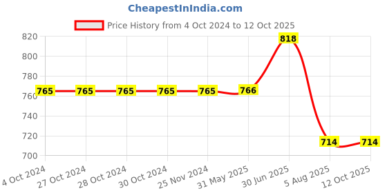 firstcry.com Kiddopanti Cotton Pack Of 2  Solid Track Pants - Jet Black & Red kiddopanti Price History Graph from 4 Oct 2024 to 12 Oct 2025