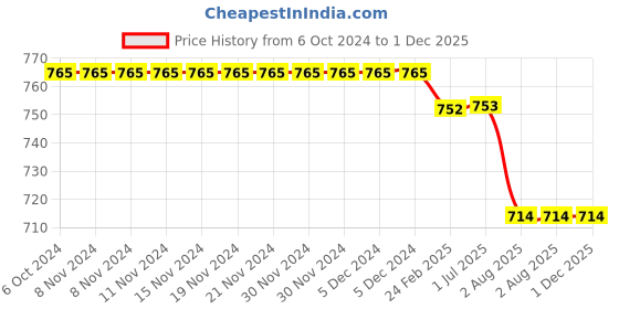 firstcry.com Kiddopanti Cotton Pack Of 2 Solid Track Pants - Navy Blue & Mustard Yellow kiddopanti Price History Graph from 6 Oct 2024 to 30 Nov 2025