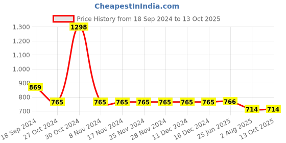 firstcry.com Kiddopanti Cotton Pack Of 2  Solid Track Pants - Red & Grey kiddopanti Price History Graph from 18 Sep 2024 to 13 Oct 2025