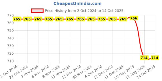 firstcry.com Kiddopanti Cotton Pack Of 2  Solid Track Pants - Red & Grey kiddopanti Price History Graph from 2 Oct 2024 to 14 Oct 2025