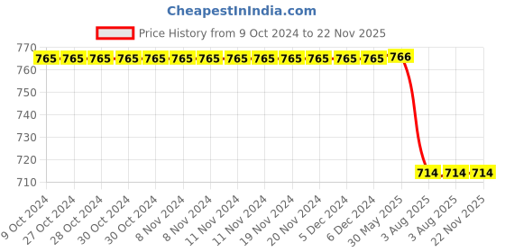 firstcry.com Kiddopanti Cotton Pack Of 2  Solid Track Pants - Red & Grey kiddopanti Price History Graph from 9 Oct 2024 to 22 Nov 2025