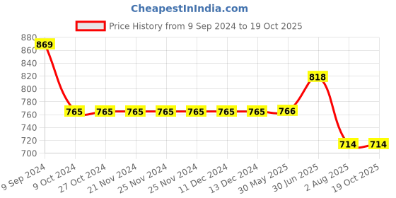firstcry.com Kiddopanti Cotton Pack Of 2  Solid Track Pants - Teal Blue & Red kiddopanti Price History Graph from 9 Sep 2024 to 19 Oct 2025